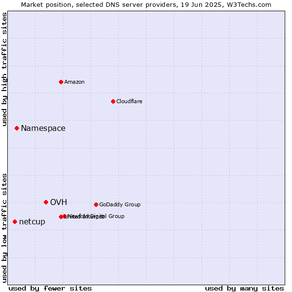 Market position of OVH vs. Namespace vs. netcup