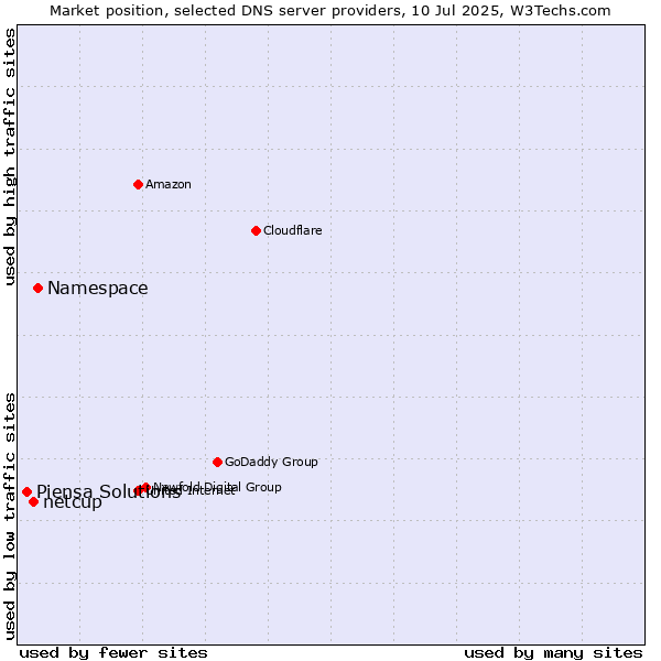 Market position of Namespace vs. netcup vs. Piensa Solutions