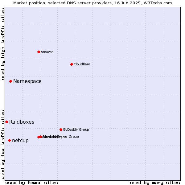 Market position of Namespace vs. netcup vs. Raidboxes