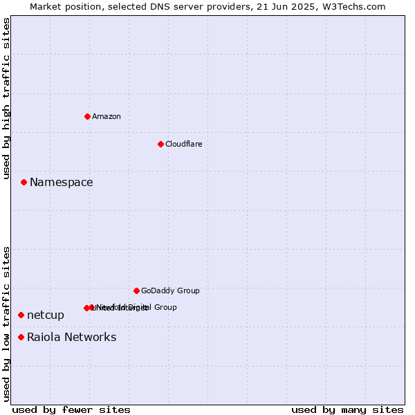 Market position of Namespace vs. Raiola Networks vs. netcup