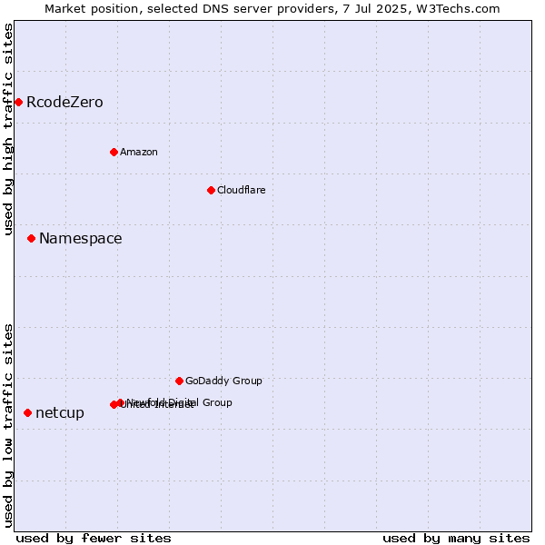 Market position of Namespace vs. netcup vs. RcodeZero