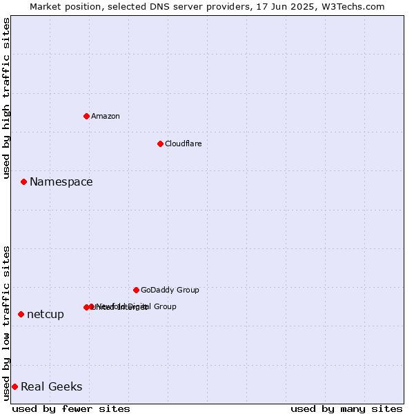 Market position of Namespace vs. netcup vs. Real Geeks