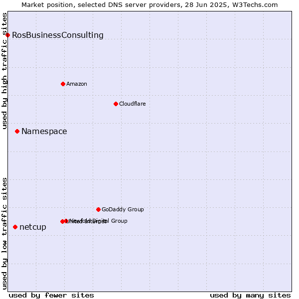Market position of Namespace vs. netcup vs. RosBusinessConsulting