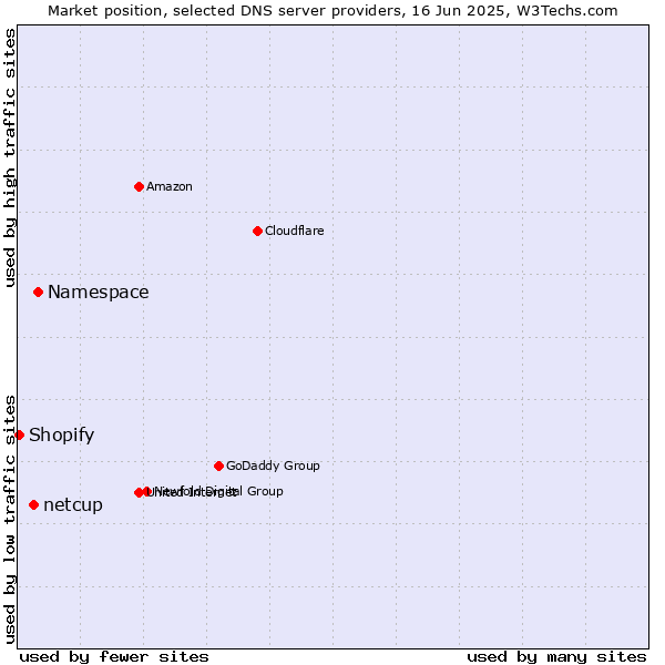 Market position of Namespace vs. netcup vs. Shopify