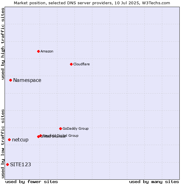 Market position of Namespace vs. netcup vs. SITE123