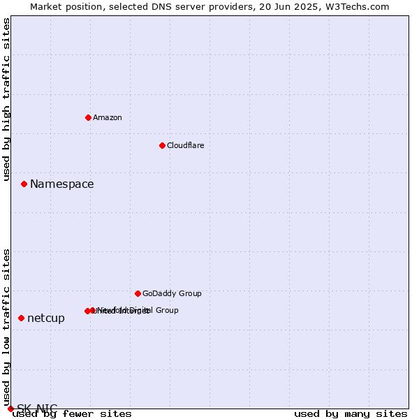 Market position of Namespace vs. netcup vs. SK-NIC
