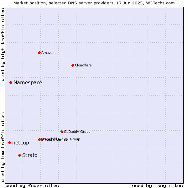Market position of Strato vs. Namespace vs. netcup