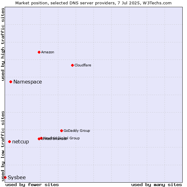 Market position of Namespace vs. netcup vs. Sysbee