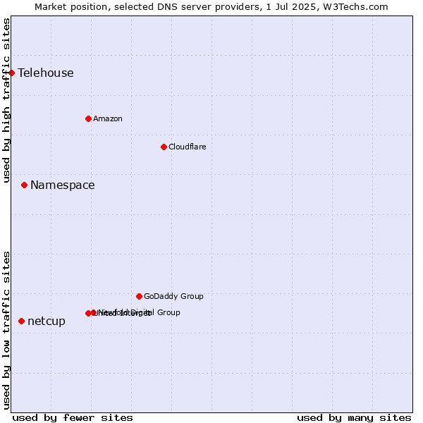 Market position of Namespace vs. netcup vs. Telehouse