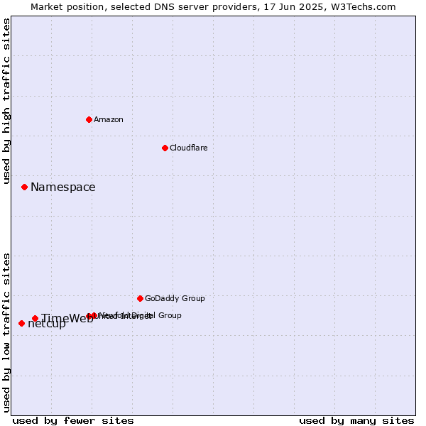 Market position of TimeWeb vs. Namespace vs. netcup