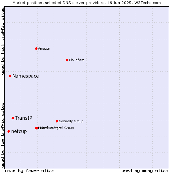 Market position of TransIP vs. Namespace vs. netcup