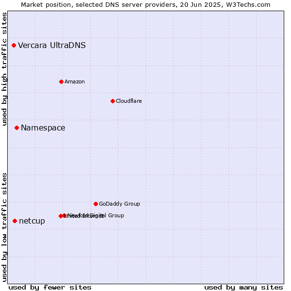 Market position of Namespace vs. netcup vs. Vercara UltraDNS