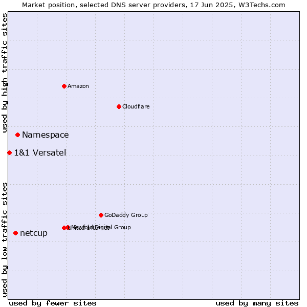 Market position of Namespace vs. netcup vs. 1&1 Versatel