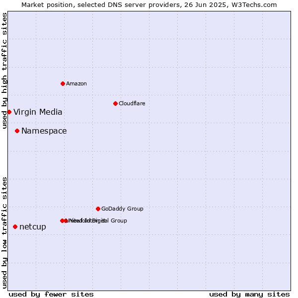 Market position of Namespace vs. netcup vs. Virgin Media