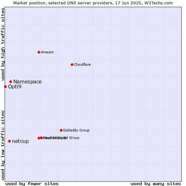 Market position of Namespace vs. netcup vs. Opti9