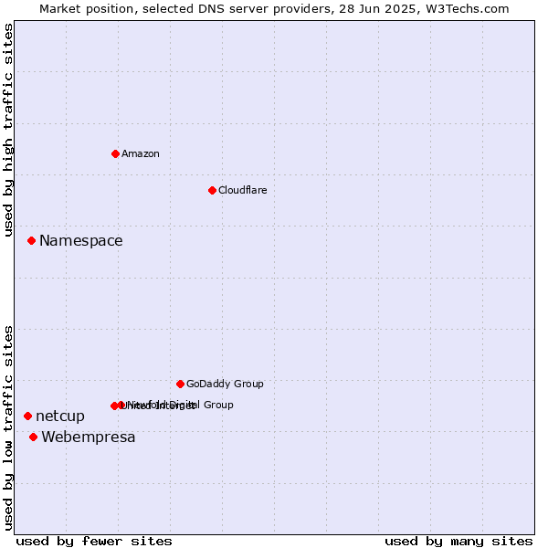 Market position of Webempresa vs. Namespace vs. netcup