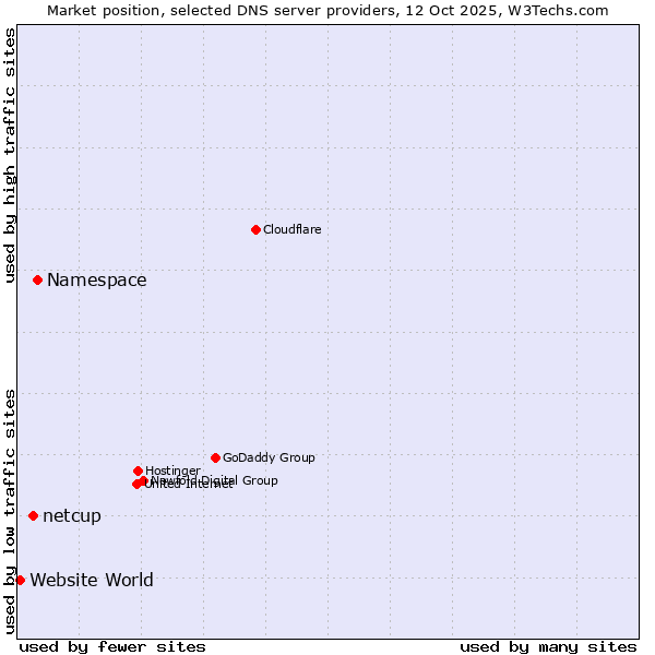 Market position of Namespace vs. netcup vs. Website World