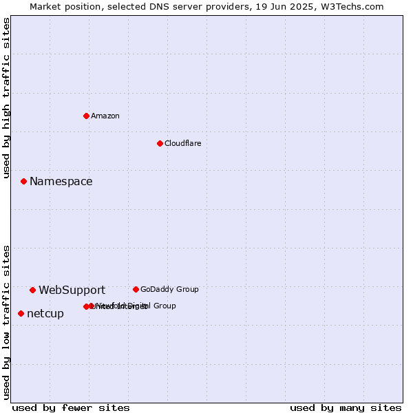 Market position of WebSupport vs. Namespace vs. netcup