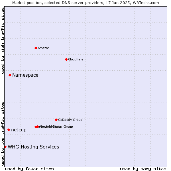 Market position of Namespace vs. netcup vs. WHG Hosting Services