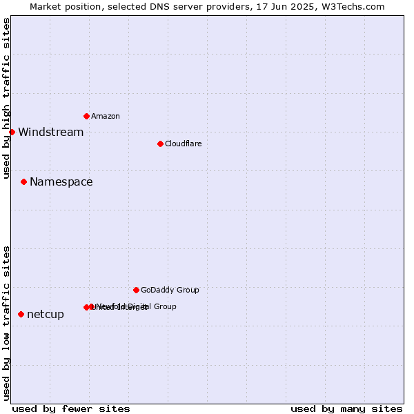 Market position of Namespace vs. netcup vs. Windstream