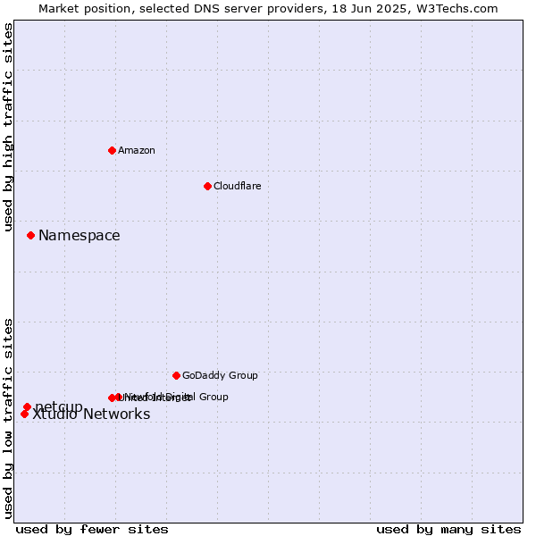 Market position of Namespace vs. netcup vs. Xtudio Networks