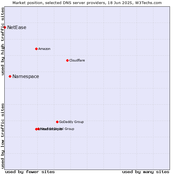 Market position of Namespace vs. NetEase