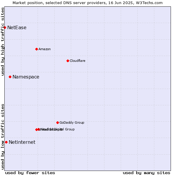 Market position of Namespace vs. Netinternet vs. NetEase