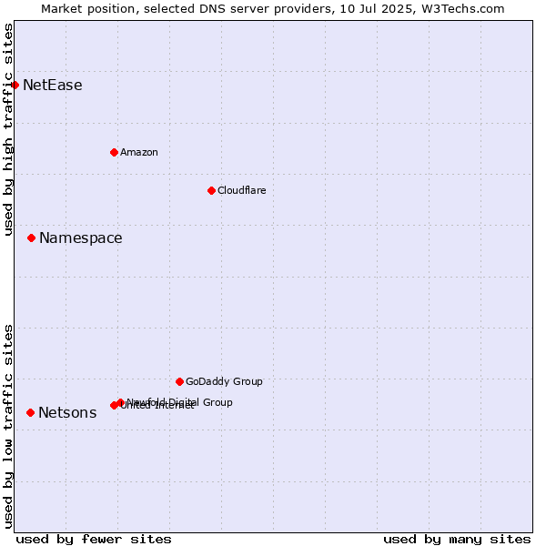 Market position of Namespace vs. Netsons vs. NetEase