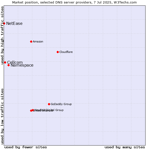 Market position of Namespace vs. Cellcom vs. NetEase