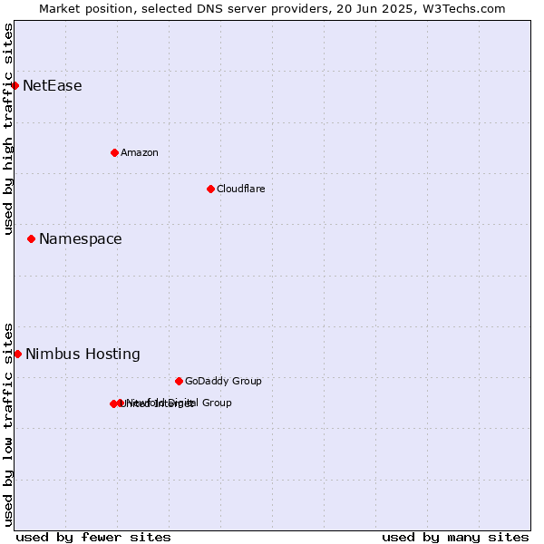 Market position of Namespace vs. Nimbus Hosting vs. NetEase