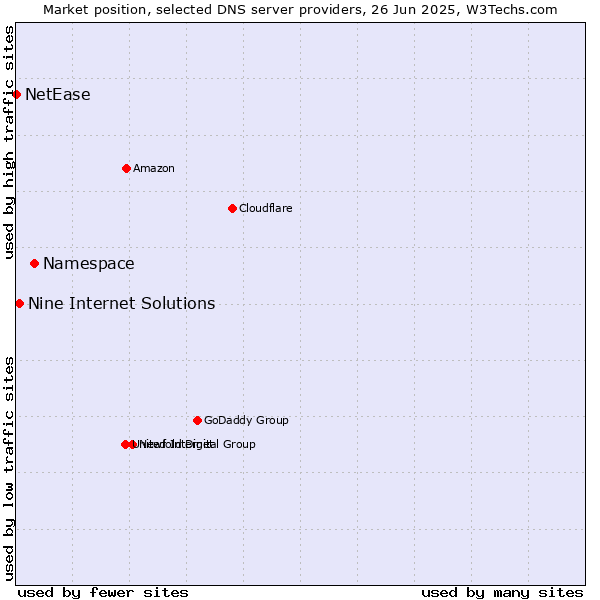 Market position of Namespace vs. Nine Internet Solutions vs. NetEase