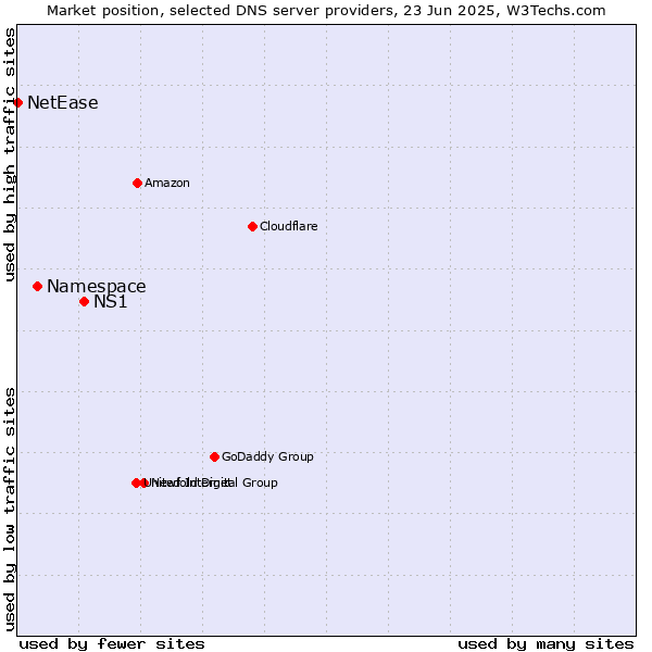 Market position of NS1 vs. Namespace vs. NetEase