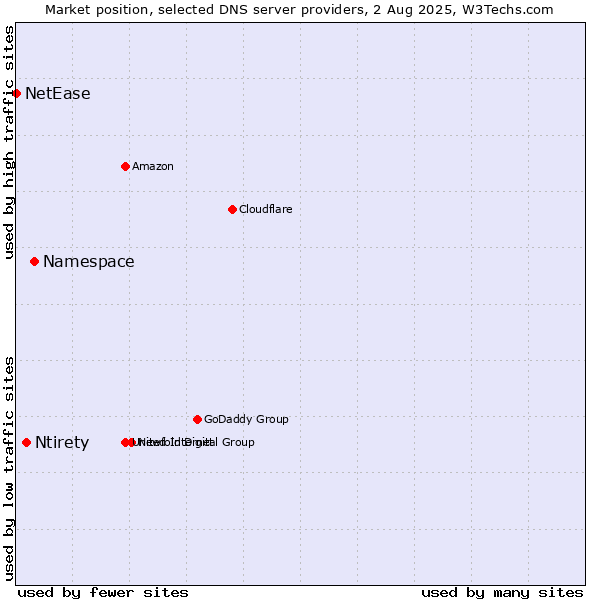Market position of Namespace vs. Ntirety vs. NetEase