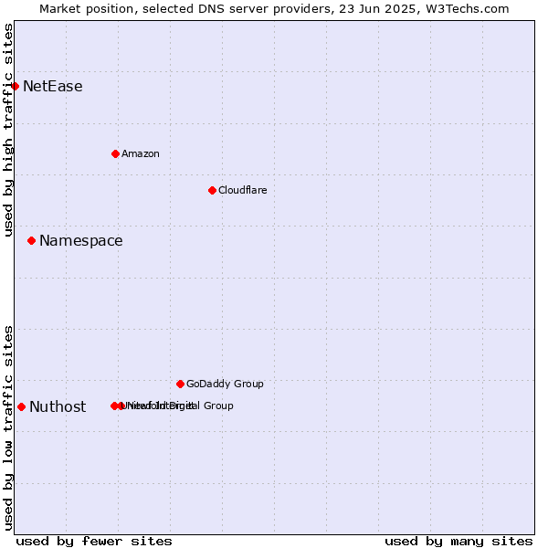 Market position of Namespace vs. Nuthost vs. NetEase
