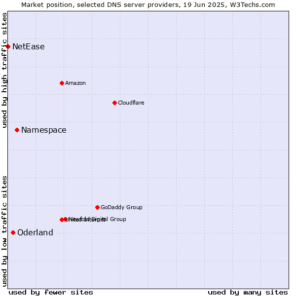Market position of Namespace vs. Oderland vs. NetEase