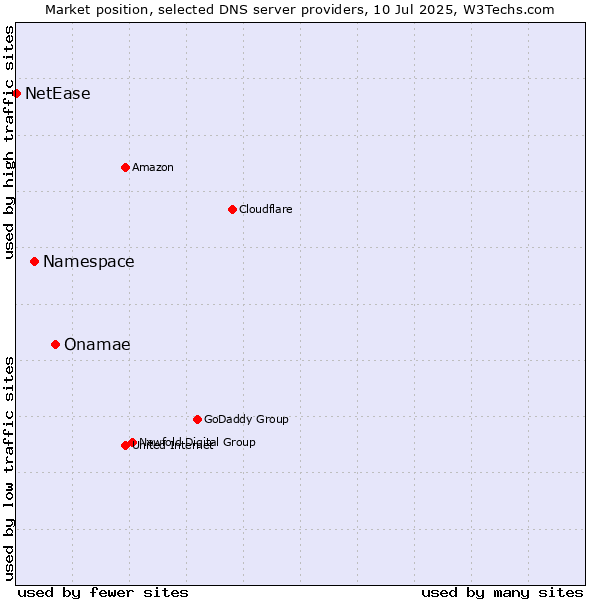 Market position of Onamae vs. Namespace vs. NetEase