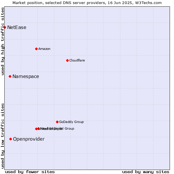 Market position of Openprovider vs. Namespace vs. NetEase