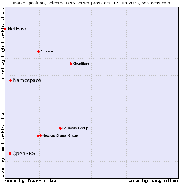 Market position of Namespace vs. OpenSRS vs. NetEase