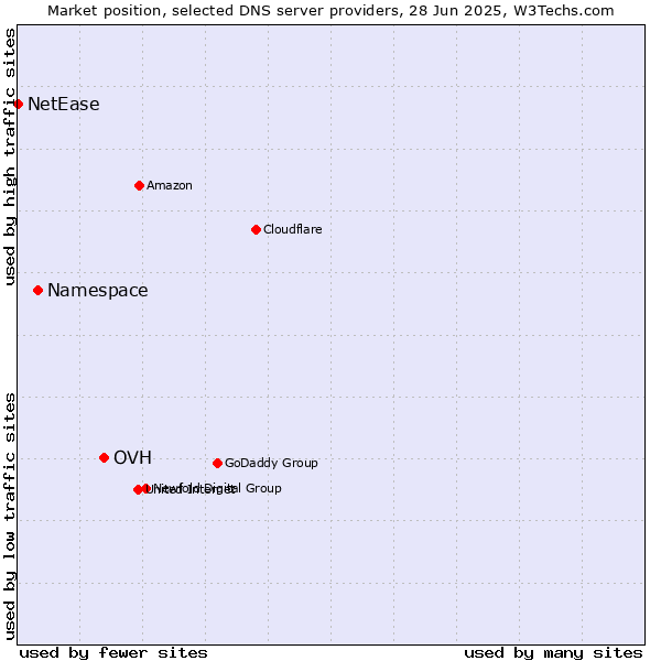 Market position of OVH vs. Namespace vs. NetEase