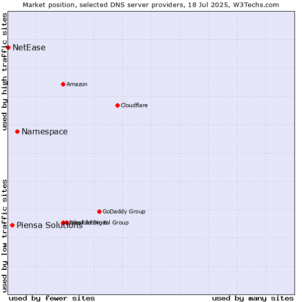 Market position of Namespace vs. Piensa Solutions vs. NetEase