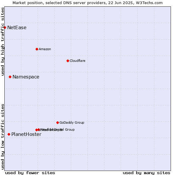 Market position of Namespace vs. PlanetHoster vs. NetEase