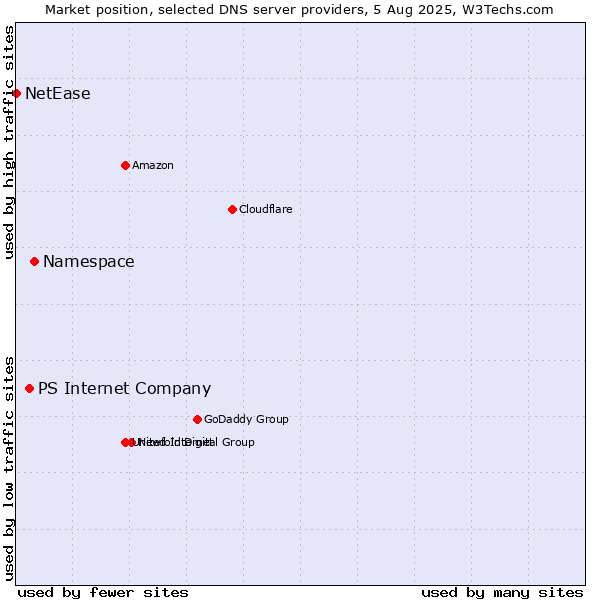 Market position of Namespace vs. PS Internet Company vs. NetEase