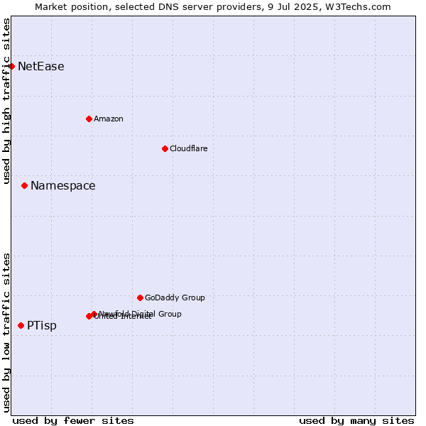 Market position of Namespace vs. PTisp vs. NetEase
