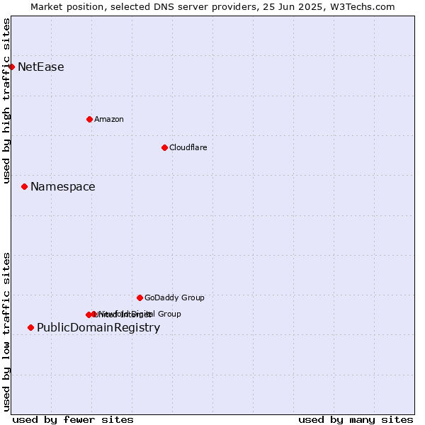 Market position of PublicDomainRegistry vs. Namespace vs. NetEase