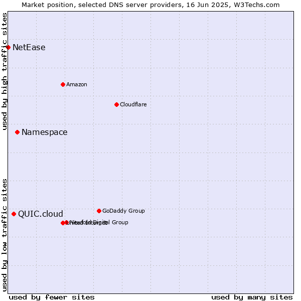 Market position of Namespace vs. QUIC.cloud vs. NetEase