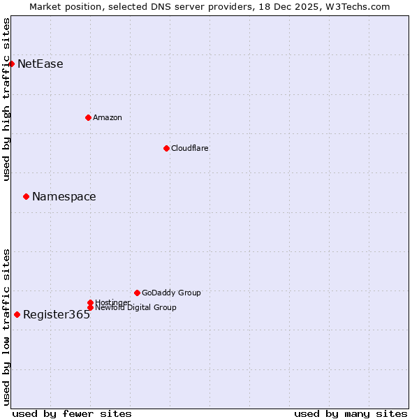 Market position of Namespace vs. Register365 vs. NetEase
