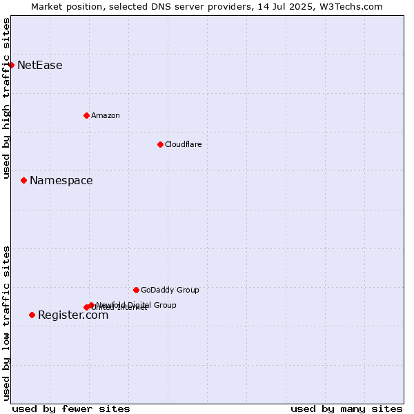 Market position of Register.com vs. Namespace vs. NetEase