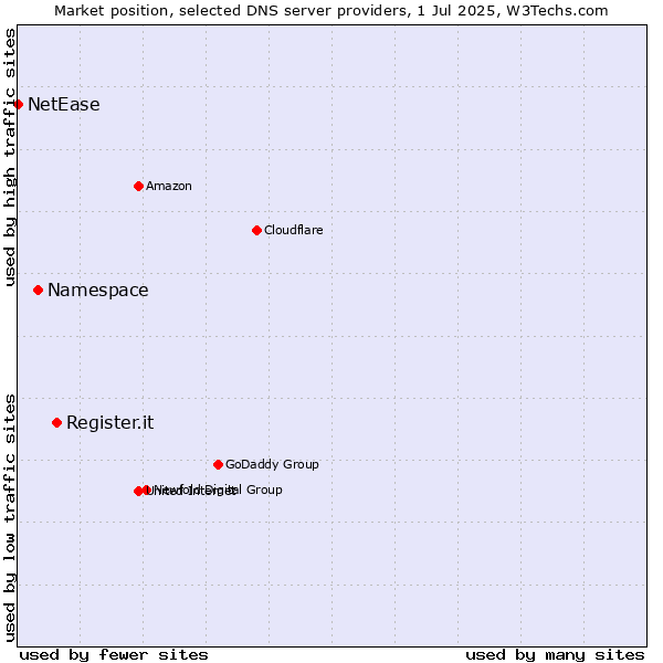 Market position of Register.it vs. Namespace vs. NetEase