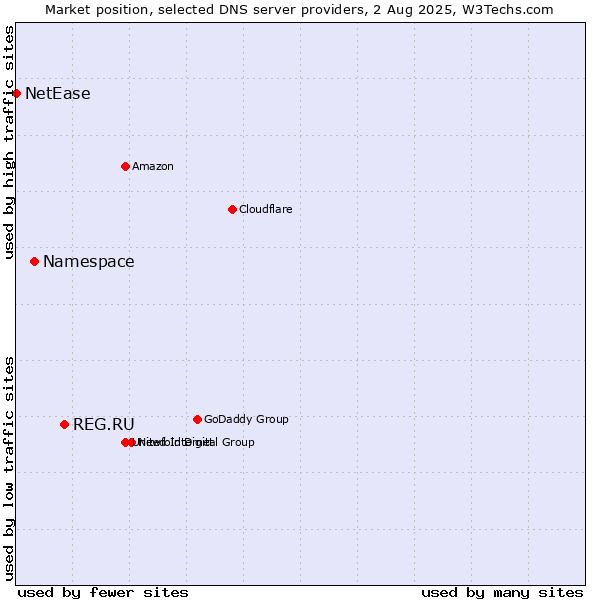 Market position of REG.RU vs. Namespace vs. NetEase