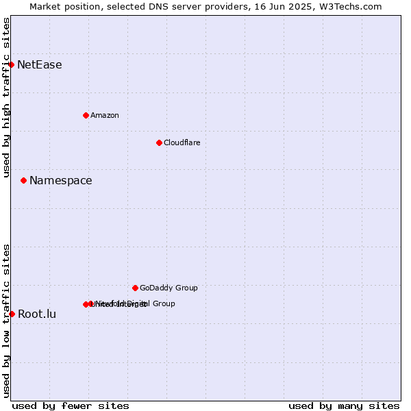Market position of Namespace vs. Root.lu vs. NetEase